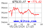 Spot Gold per kilo - Latest 8 hour (New York session) from www.kitco.com